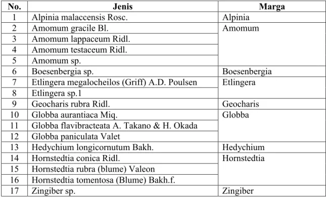 Tabel 1: Jenis dan marga Zingiberaceae yang ditemukan di Cagar Alam Rimbo Panti 