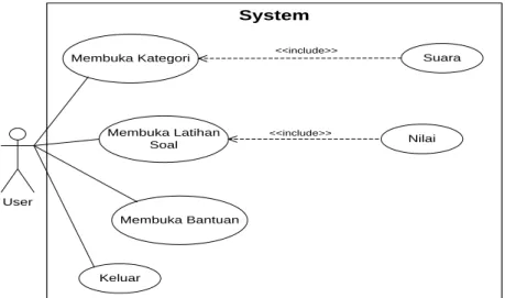 Gambar 1 Use case diagram menu utama  b.  Use case menu kategori 