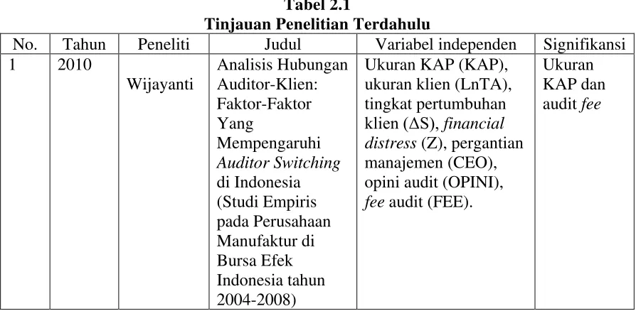 Tabel 2.1 Tinjauan Penelitian Terdahulu 