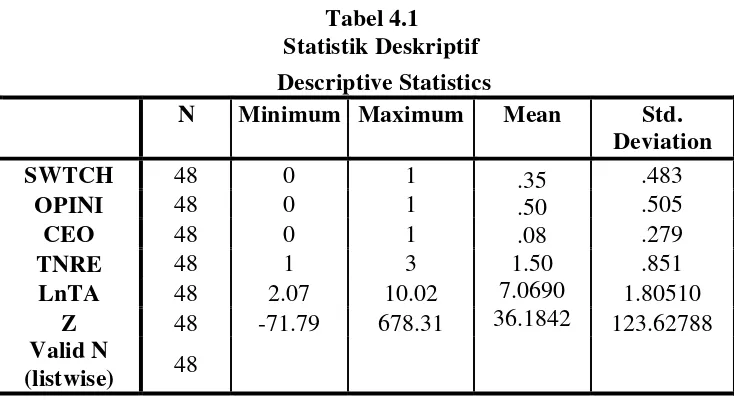 tabel 4.1, hasil analisis dengan menggunakan statistik deskriptif terhadap auditor switching 