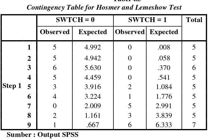 Contingency Table for Hosmer and Lemeshow TestTabel 4.5  