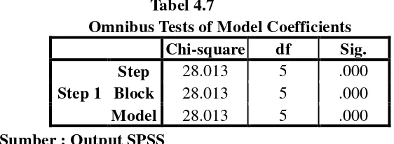  Tabel 4.6 Classification Table