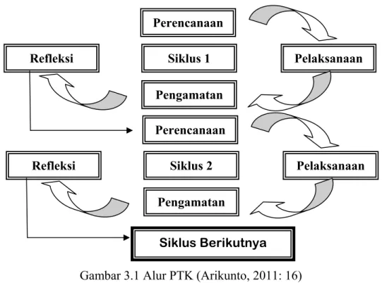 Gambar 3.1 Alur PTK (Arikunto, 2011: 16) 