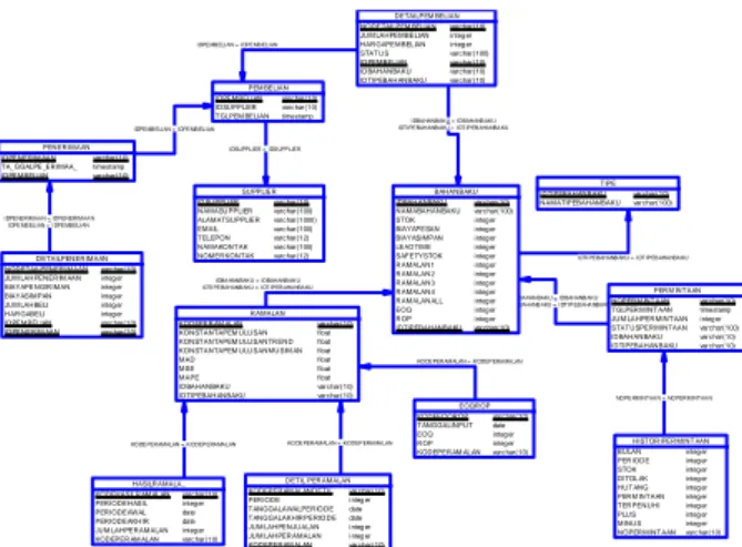 Gambar 8 Context Diagram Sistem Informasi  Perencanaan Persediaan Bahan Baku  Conceptual Data Model (CDM) 
