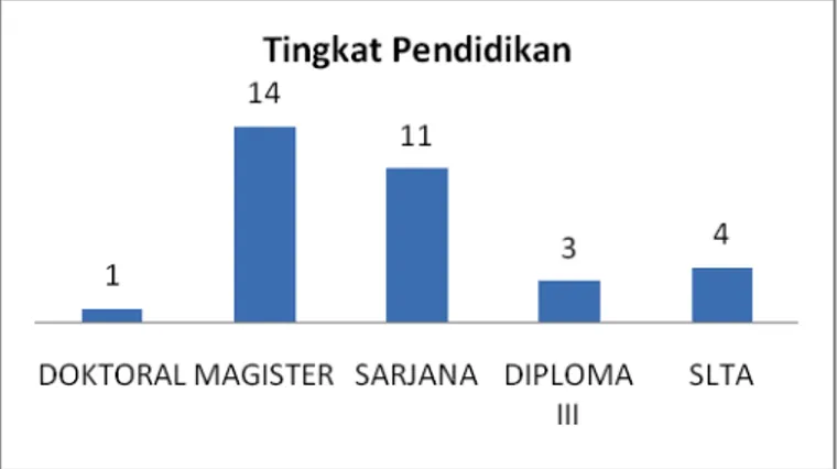 Gambar 2.2. SDM PNS/CPNS di BROK tahun 2010 berdasarkan tingkat pendidikan 