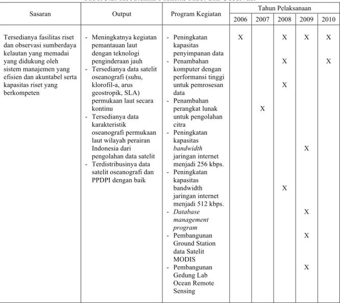 Tabel 3.2. Kebutuhan Fasilitas Riset dan Observasi 