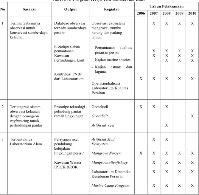 Tabel 3.4. Program Kerja Tim Konservasi Laut 