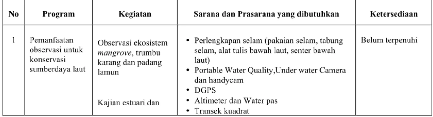 Tabel 3.5. Kebutuhan Sarana dan Prasarana Tim Konservasi Laut 
