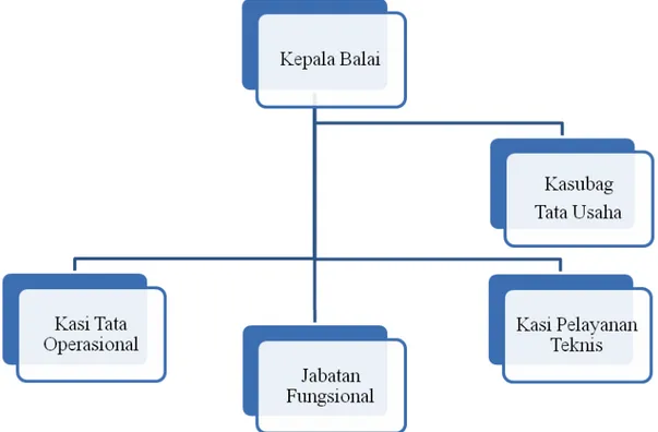 Diagram 2.1 Struktur Organisasi Balai Riset dan Observasi Kelautan 