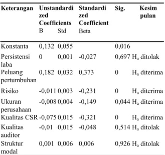 Tabel 3  Hasil Uji Hipotesis  Sumber : data diolah, 2008 – 2012  
