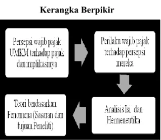 Gambar 1  Kerangka Berpikir 