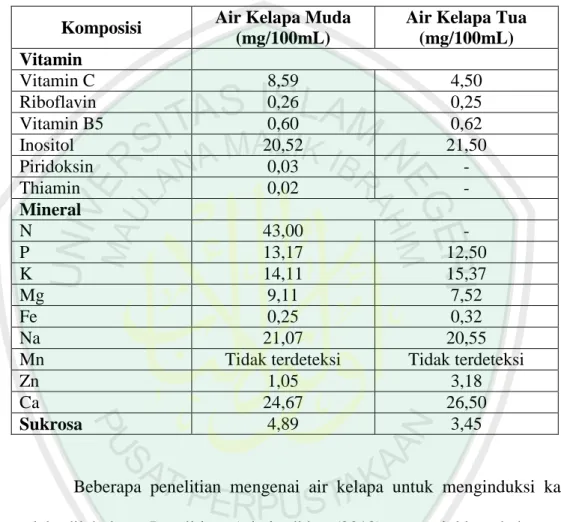 Tabel 2.1 Komposisi vitamin, mineral dan sukrosa dalam air kelapa muda dan tua  (Kristina, 2012)