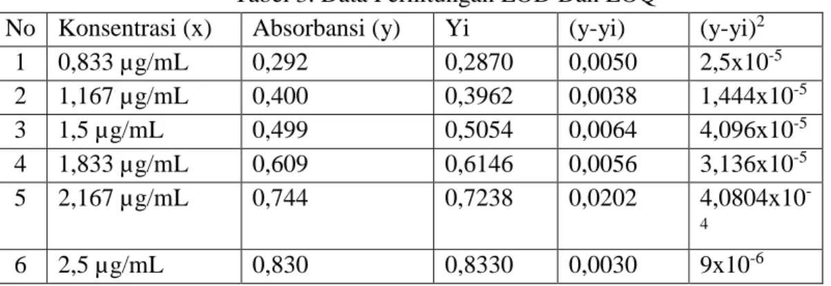 Tabel 3. Data Perhitungan LOD Dan LOQ 