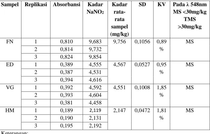 Tabel 5. Hasil Pengukuran Absorbansi Natrium Nitrit dari sampel  Sampel  Replikasi  Absorbansi  Kadar 
