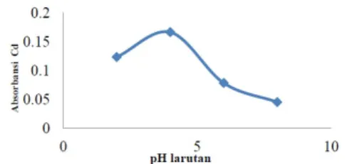 Gambar 1. Pengaruh variasi pH (optimum pada pH 4)
