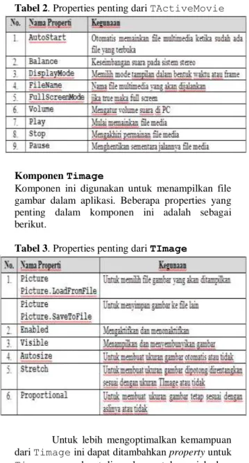 Tabel 3. Properties penting dari TImage 