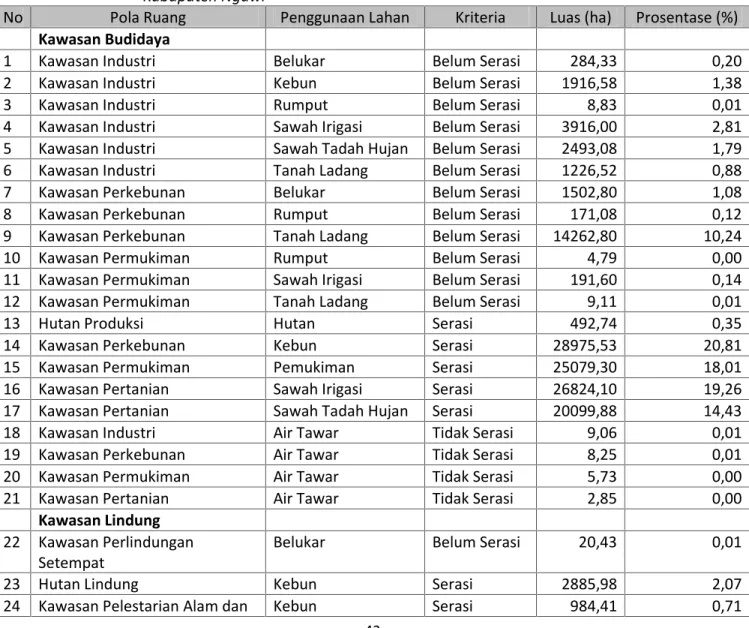 Tabel 6.  Kesesuaian  Penggunaan  Lahan  dengan  Pola  Ruang  RTRW Kabupaten Ngawi