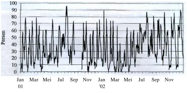 Gambar 2-2 : Frekuensi kritis lapisan E sporadis (foEs) di atas Tanjungsari tahun  2001 dan 2002 