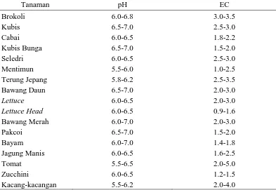 Tabel 2. Nilai pH dan EC untuk beberapa jenis tanaman sayuran Tanaman pH 