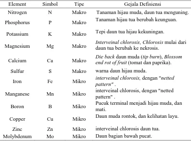 Tabel 3.  Hara Esensial untuk Pertumbuhan Tanaman Element      Simbol Tipe Gejala Defisiensi 