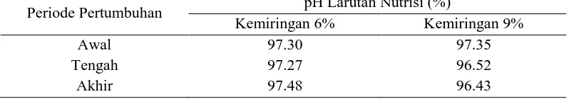 Tabel 7. Nilai keseragaman pH larutan nutrisi pada setiap periode pertumbuhan pH Larutan Nutrisi (%) 