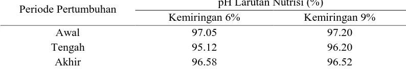 Tabel 8. Nilai keseragaman konduktivitas listik pada setiap periode pertumbuhan pH Larutan Nutrisi (%) 