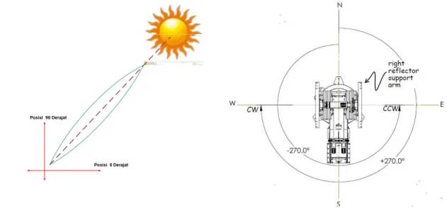 Gambar 1-1 Ilustrasi Pointing / Tracking Terhadap  Matahari 