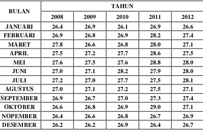 Tabel 3.1  Data Suhu Udara Bulanan Januari 2008 – Desember 2012 