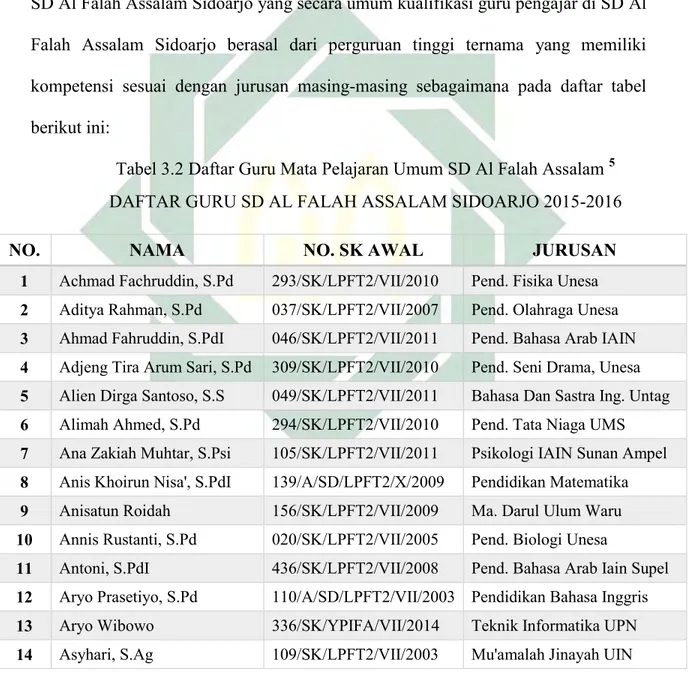 Tabel 3.2 Daftar Guru Mata Pelajaran Umum SD Al Falah Assalam  5 DAFTAR GURU SD AL FALAH ASSALAM SIDOARJO 2015-2016 