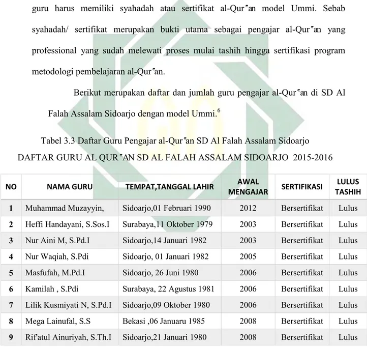 Tabel 3.3 Daftar Guru Pengajar al-Qur‟an SD Al Falah Assalam Sidoarjo  DAFTAR GURU AL QUR‟AN SD AL FALAH ASSALAM SIDOARJO  2015-2016 