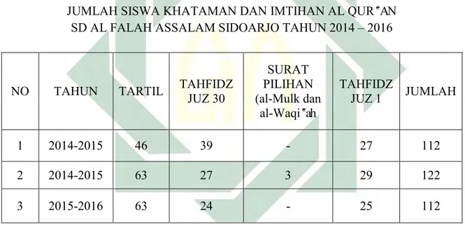 Tabel 3.6 Rekap Data Kelulusan Khataman al-Qur‟an SD Al Falah Assalam Sidoarjo   JUMLAH SISWA KHATAMAN DAN IMTIHAN AL QUR‟AN 