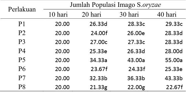 Tabel 1. Rataan Populasi Jumlah Imago (Sitophylus oryzae) Terhadap beberapa Jenis Bahan Makanan