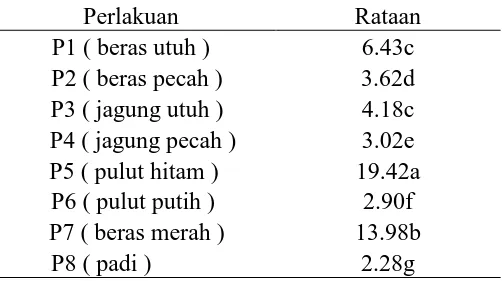 Tabel 2: Uji beda rataan pengaruh beberapa jenis makanan Sitophylus oryzae   terhadap susut bobot bahan (%)  