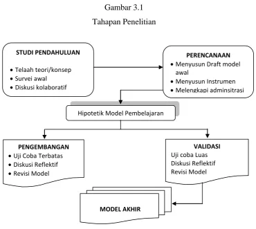 Gambar 3.1 Tahapan Penelitian 