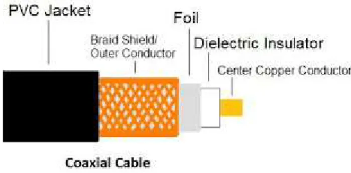 Gambar 1. Struktur Kabel Koaksial 