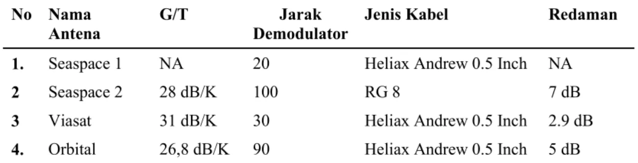 Tabel 2.  Pengukuran Redaman Kabel dari Antena ke Demodulator No  Nama 