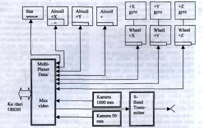 Gambar 3-2: Konfigurasi sistem telemetri dan transmitter 