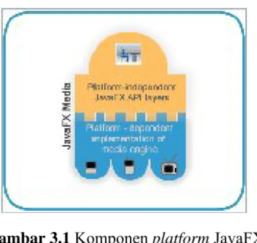 Gambar 3.1 Komponen platform JavaFX