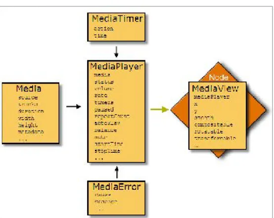 Gambar 3.3 JavaFX Media API