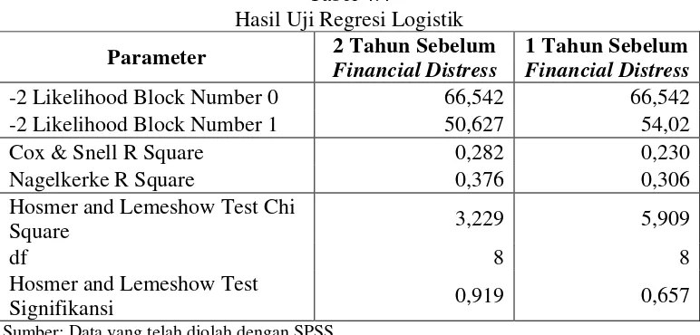 Tabel 4.4 Hasil Uji Regresi Logistik 