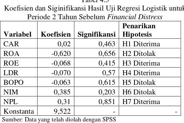 Tabel 4.5 Koefisien dan Siginifikansi Hasil Uji Regresi Logistik untuk  