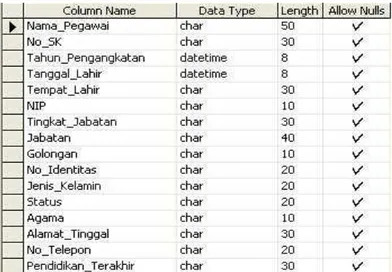 Gambar 4.34 Struktur Tabel Data Pegawai Tetap 