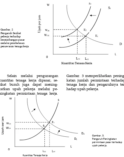 Gambar. 3 memperlihatkan pening-katan jumlah permintaan terhadaptenaga kerja dan pengaruhnya ter-hadap upah pekerja.