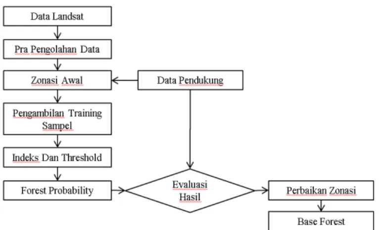 Gambar 2-3. Diagram alir penelitian untuk menentukan indeks dan thershold hutan di Pulau Seram  