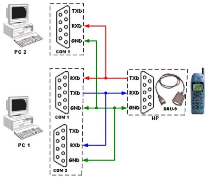 Gambar 4.4 adalah konfigurasi kabel yang digunakan untuk analisa data  yang didapat oleh TOxigen