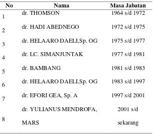 Tabel 2.1. Daftar Pimpinan RSUD Gunungsitoli 