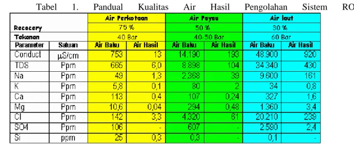 Tabel  1.  Pandual  Kualitas  Air  Hasil  Pengolahan  Sistem  RO 