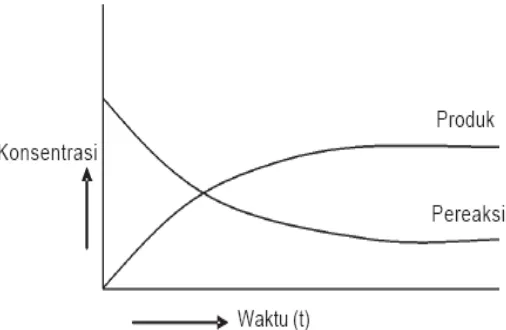 Gambar 1. Grafik hubungan perubahan konsentrasi terhadap waktu