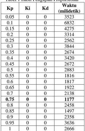 Tabel 1 Hasil Pengujian Proporsional  Kp  Ki  Kd  Waktu  (milidetik)  0.05  0  0  3523  0.1  0  0  6832  0.15  0  0  4275  0.2  0  0  3314  0.25  0  0  2562  0.3  0  0  3844  0.35  0  0  2674  0.4  0  0  3420  0.45  0  0  2672  0.5  0  0  2883  0.55  0  0 