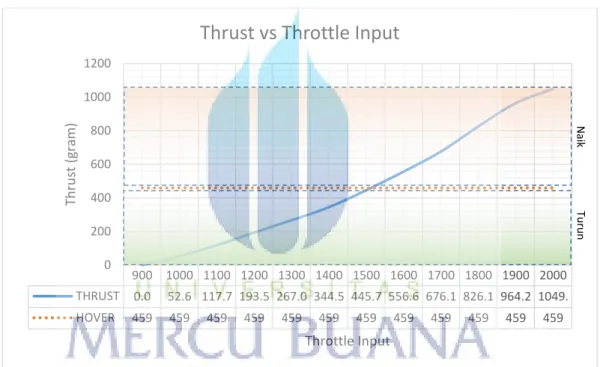 Gambar 4.18 Ilustrasi throttle input terhadap thrust dengan 4 motor 